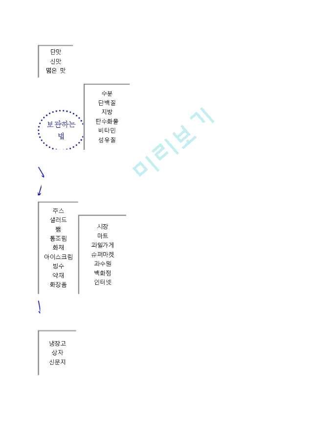 과일 프로젝트]교육계획안, 창의활동지, 주제선정의 이유, 주요개념, 주제망, 과일의 종류, 과일의 이름, 모양, 맛, 계절별 과일, 과일로  만든 음식, 모의수업, 수업자료, 유치원, 어린이집, 활동계획안사범교육레포트